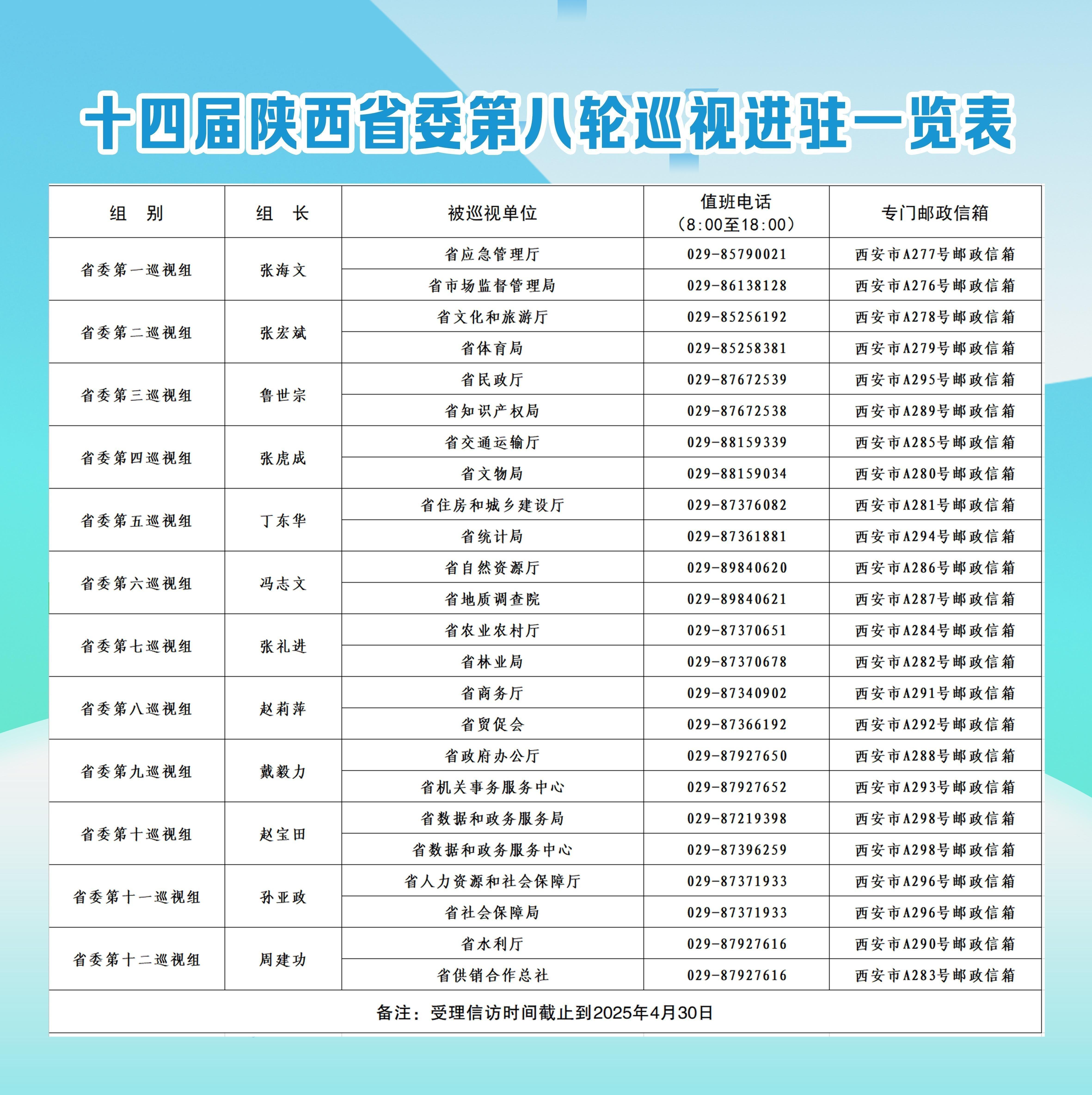 陕西:十四届省委第八轮巡视完成进驻