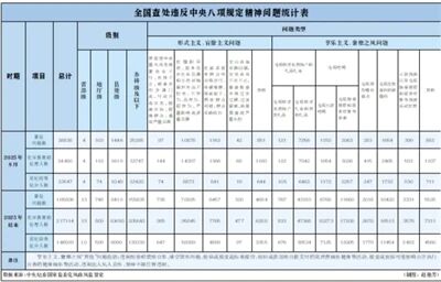 8月全国查处违反中央八项规定精神问题26838起