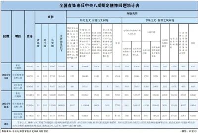 9月全国查处违反中央八项规定精神问题28640起